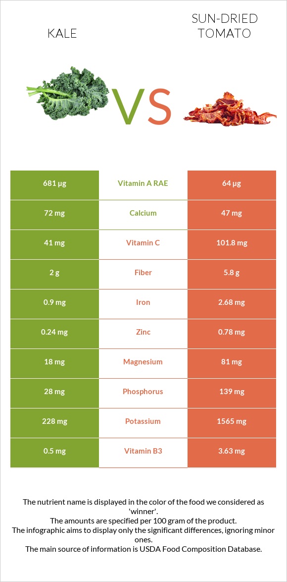 Kale vs Sun-dried tomato infographic