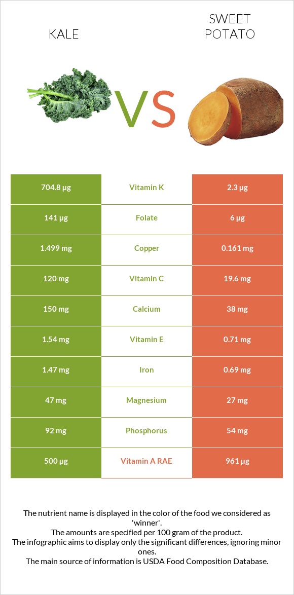 Kale vs Բաթաթ infographic