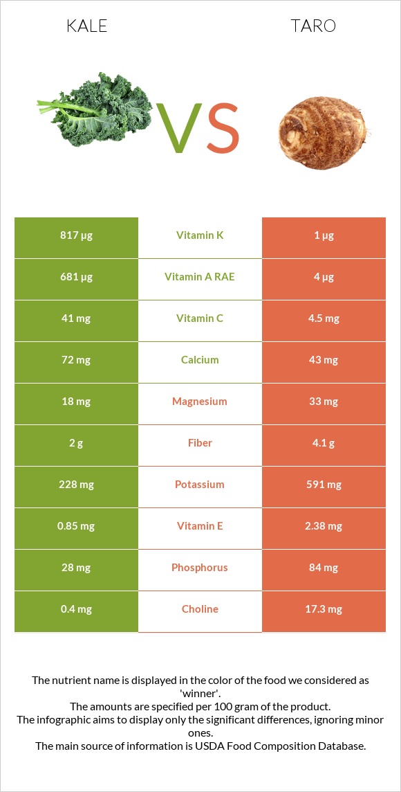 Kale vs Taro infographic
