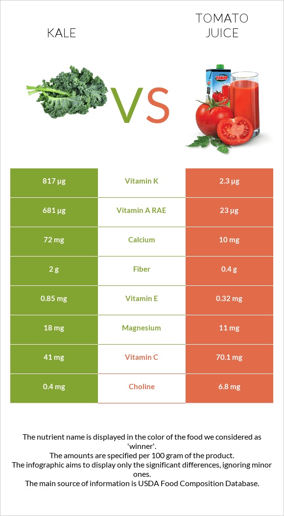 Kale vs Tomato juice infographic