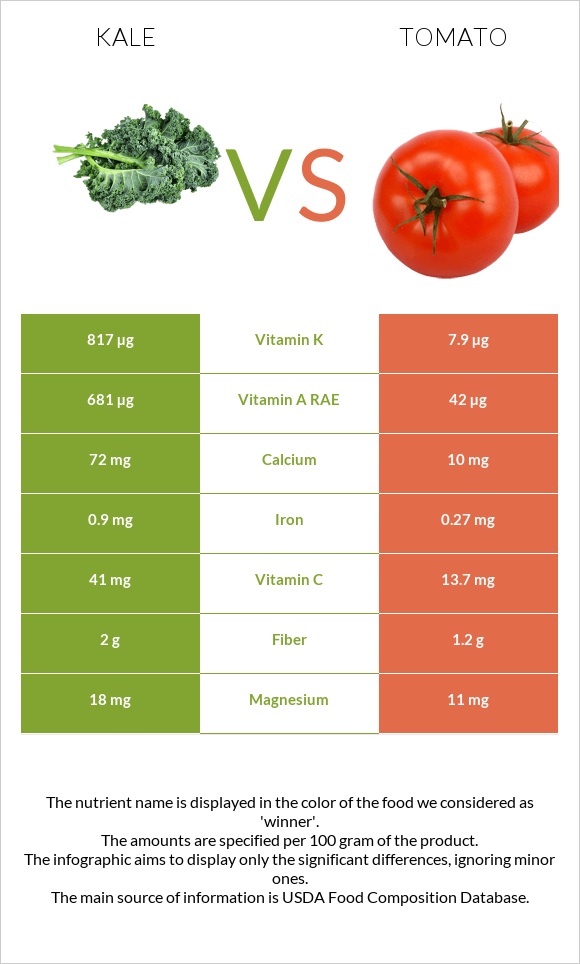 Kale vs Լոլիկ infographic