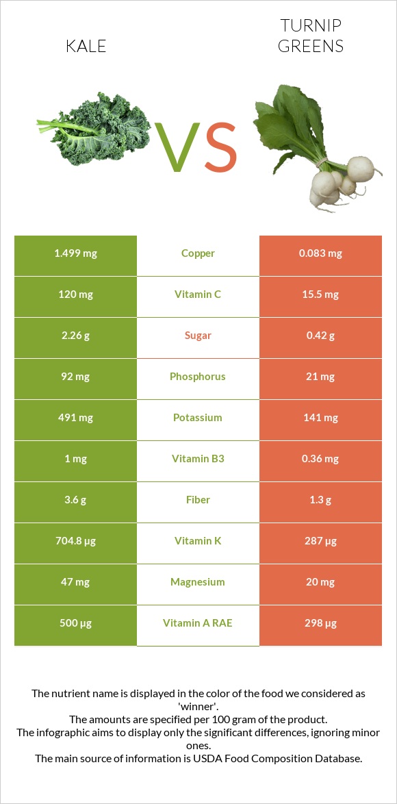 Kale vs Turnip greens infographic