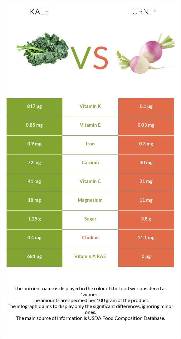 Kale vs Շաղգամ infographic