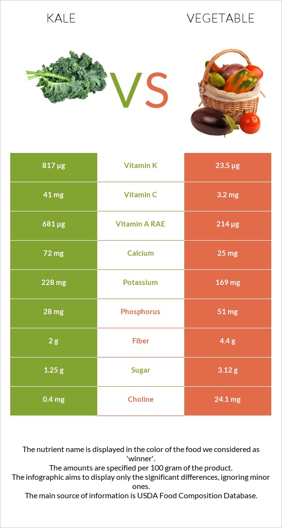 Kale vs Բանջարեղեն infographic