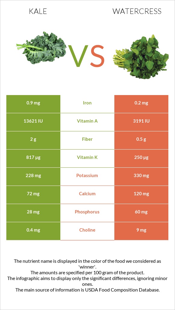 Kale vs Watercress infographic