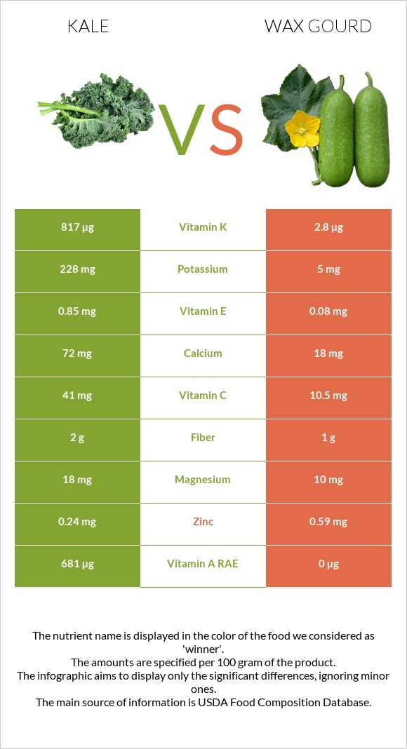 Kale vs Wax gourd infographic