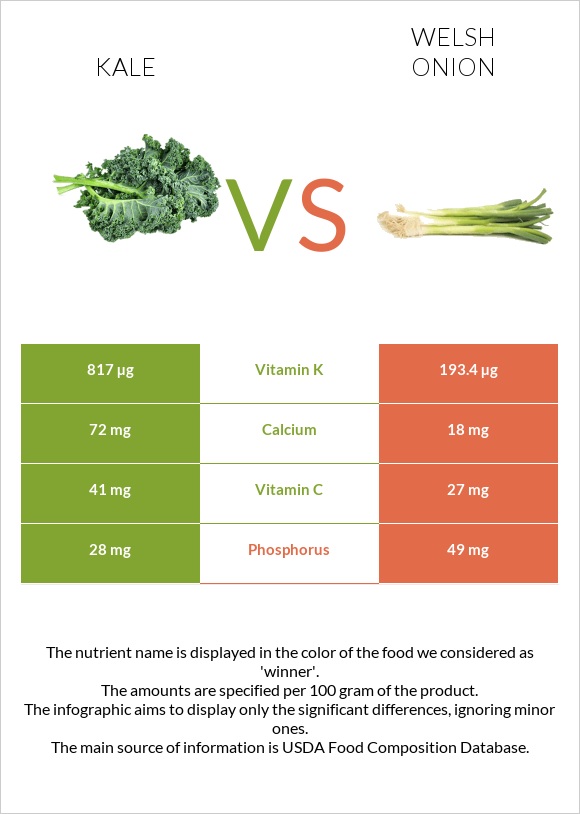 Kale vs Welsh onion infographic