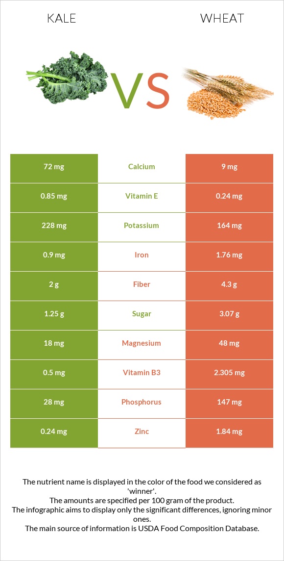 Kale vs Wheat infographic