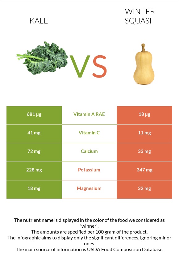Kale vs Winter squash infographic