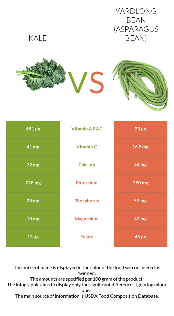 Kale vs Yardlong bean (Asparagus bean) infographic