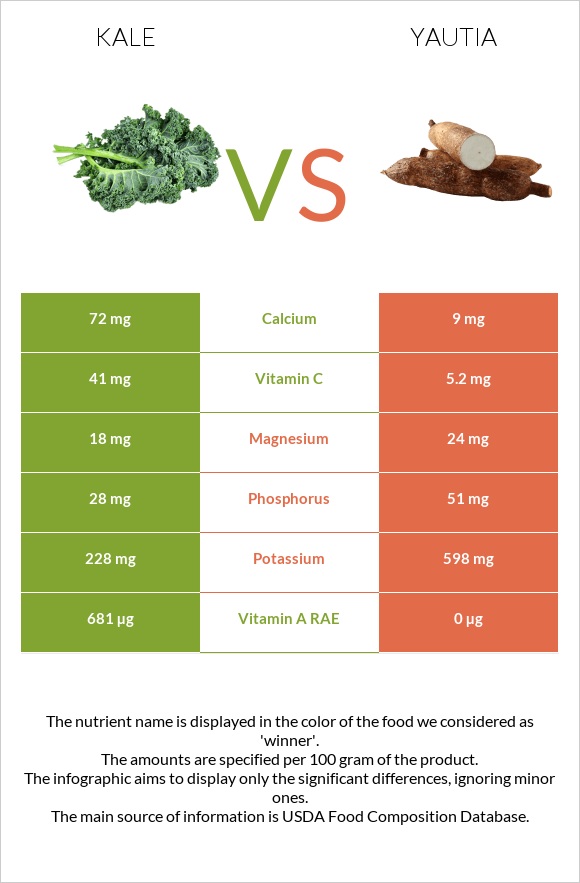 Kale vs Yautia infographic