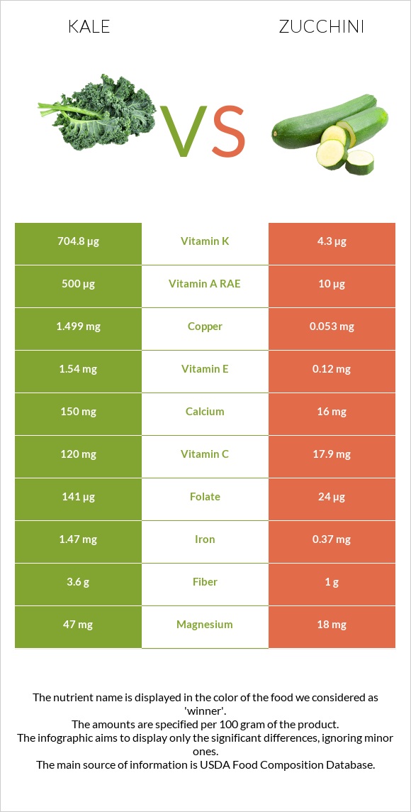 Kale vs Ցուկինի infographic