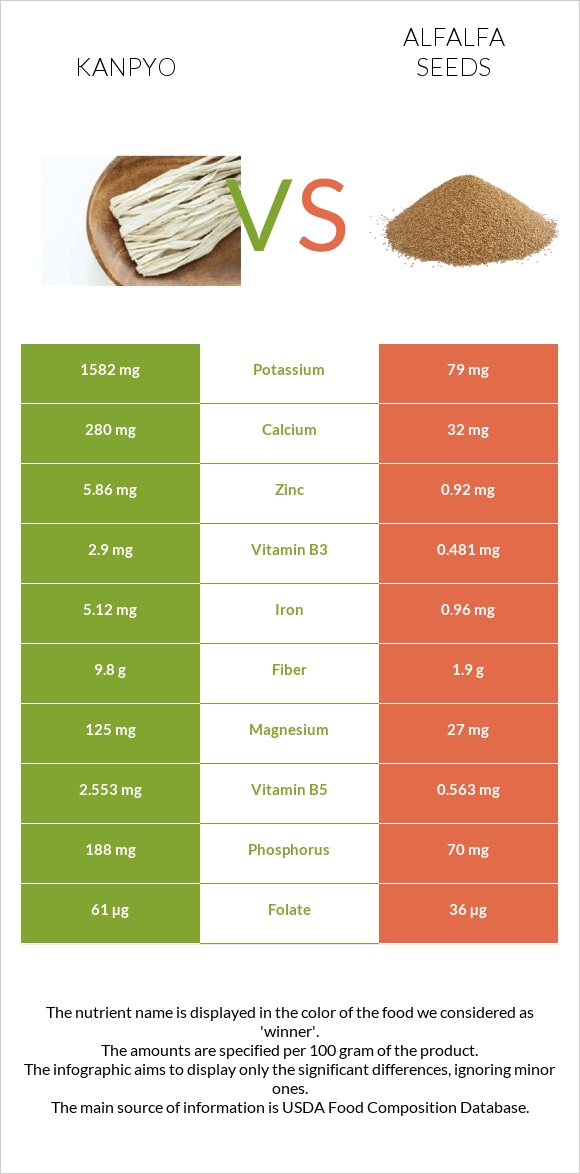 Kanpyo vs Alfalfa seeds infographic