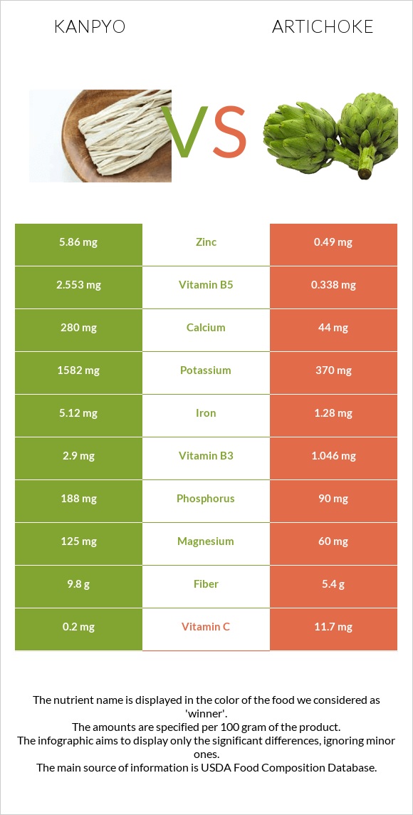 Kanpyo vs Artichoke infographic