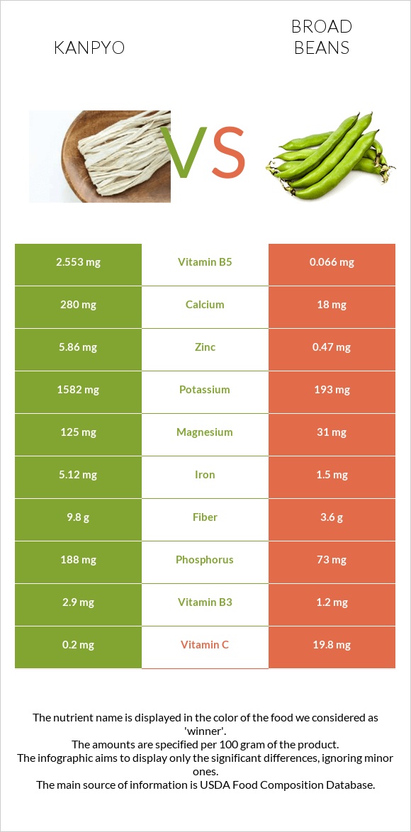 Kanpyo vs Broad beans infographic