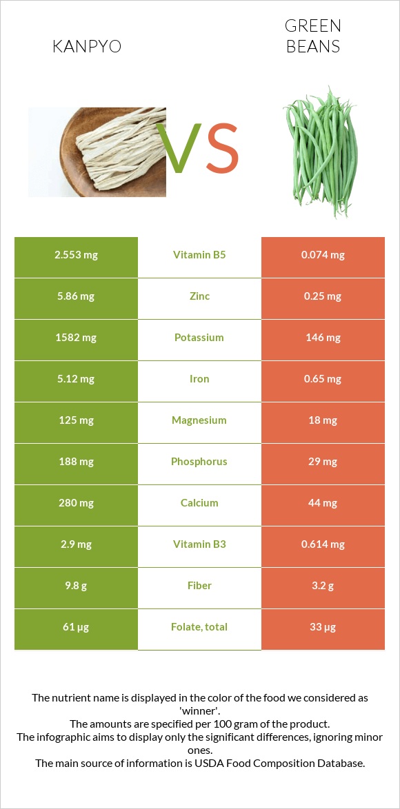 Kanpyo vs Green beans infographic