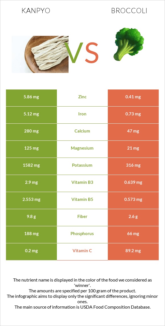 Kanpyo vs Broccoli infographic