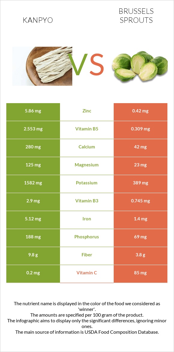 Kanpyo vs Brussels sprout infographic