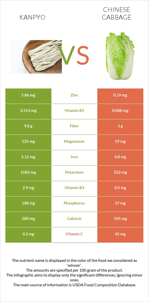 Kanpyo vs Chinese cabbage infographic