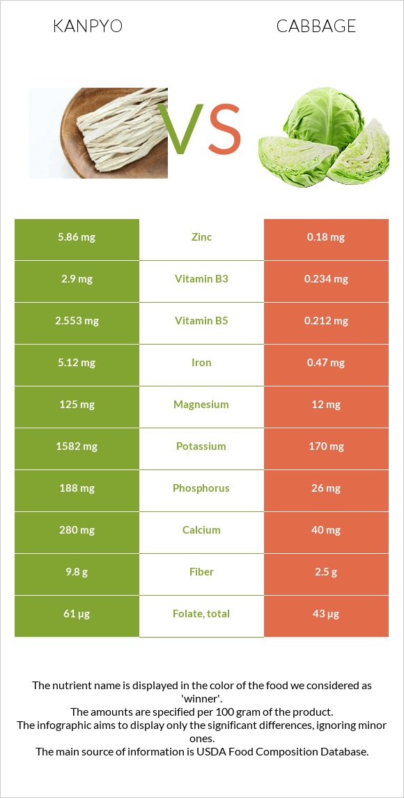 Kanpyo vs Cabbage infographic