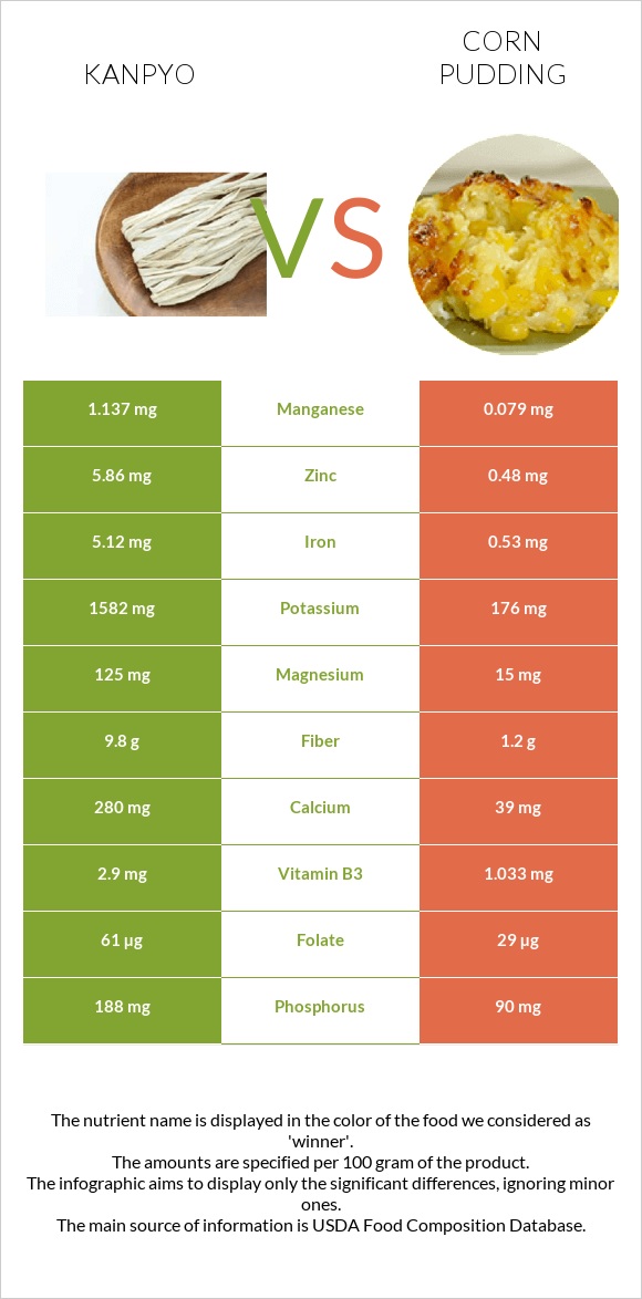 Kanpyo vs Corn pudding infographic