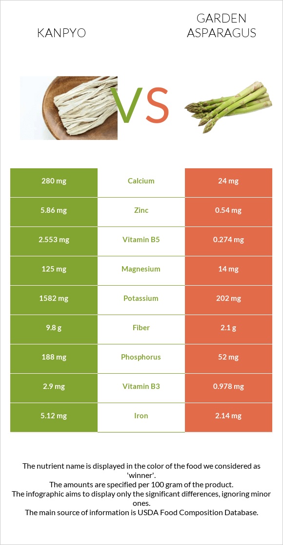 Kanpyo vs Garden asparagus infographic