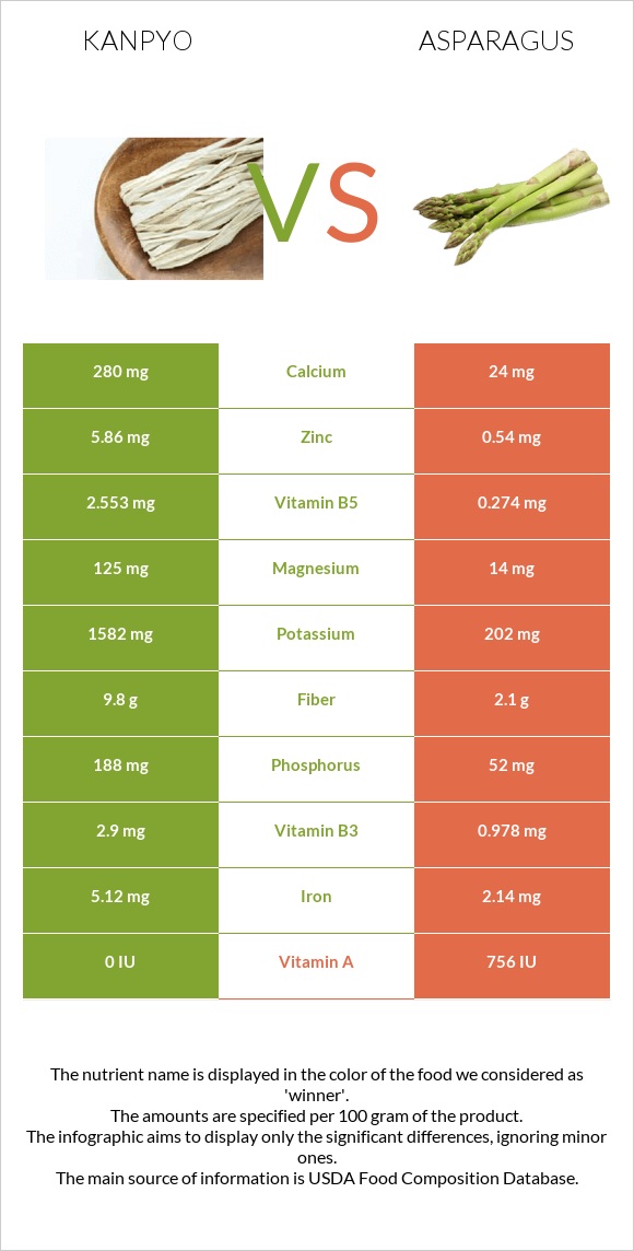 Kanpyo vs Garden asparagus infographic