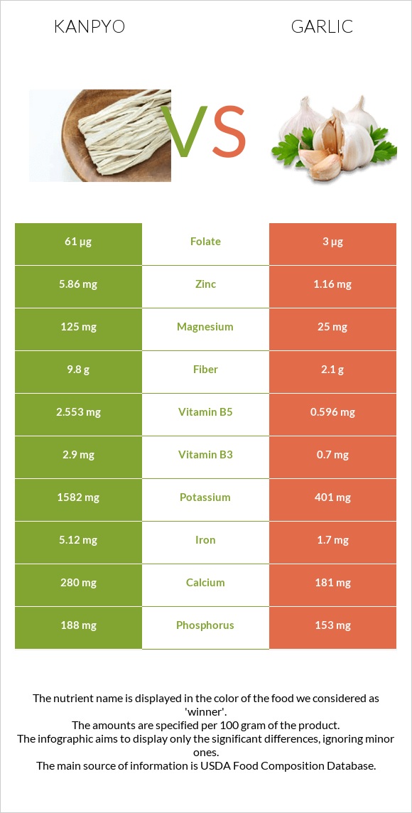 Kanpyo vs Garlic infographic