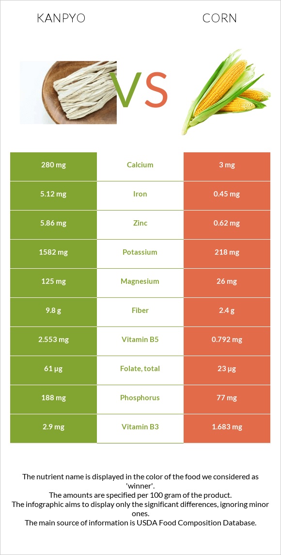 Kanpyo vs Corn infographic