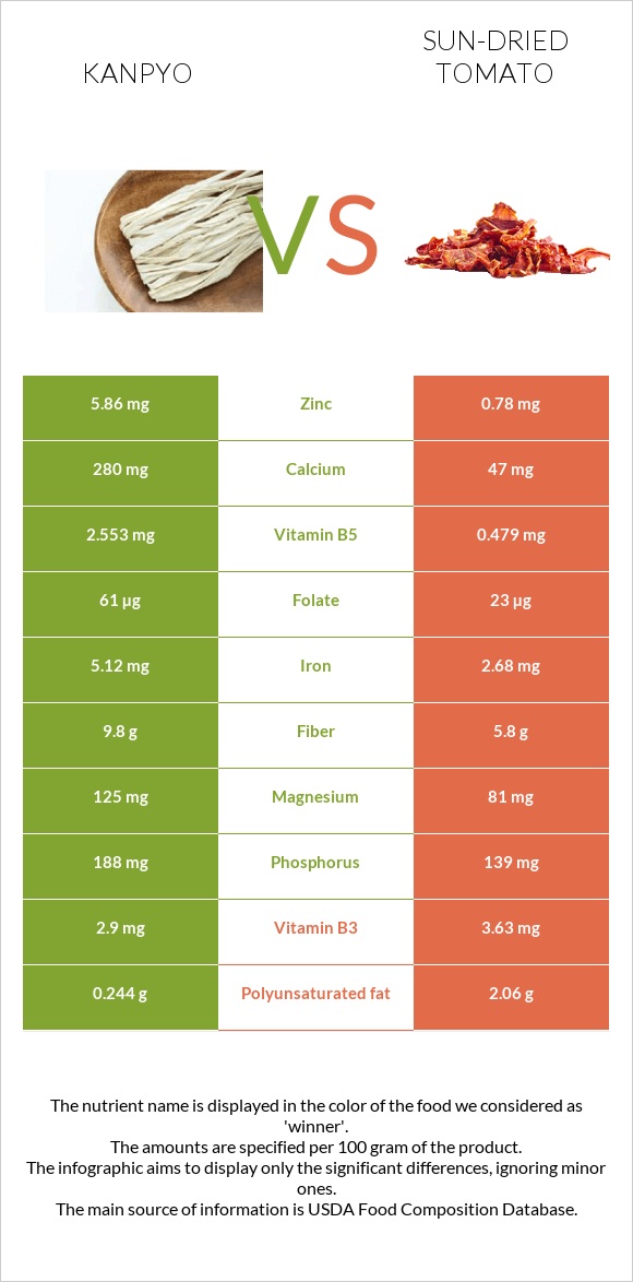 Kanpyo vs Sun-dried tomato infographic