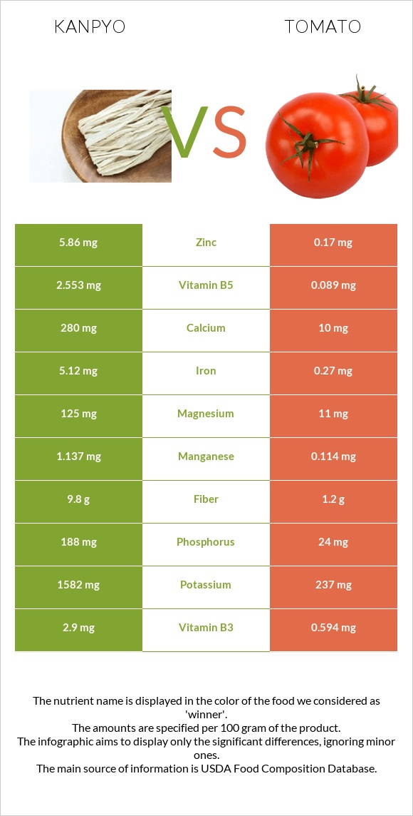 Kanpyo vs Tomato infographic