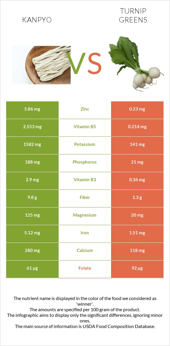 Կանպիո vs Turnip greens infographic