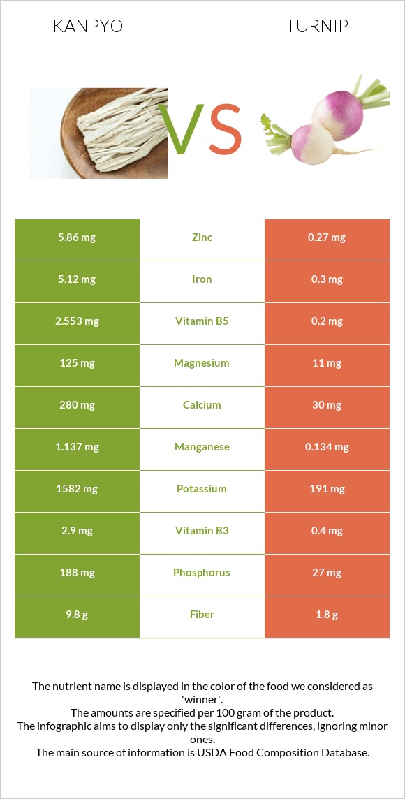 Kanpyo vs Turnip infographic