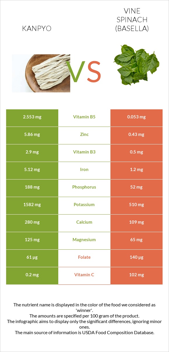 Kanpyo vs Vine spinach (basella) infographic