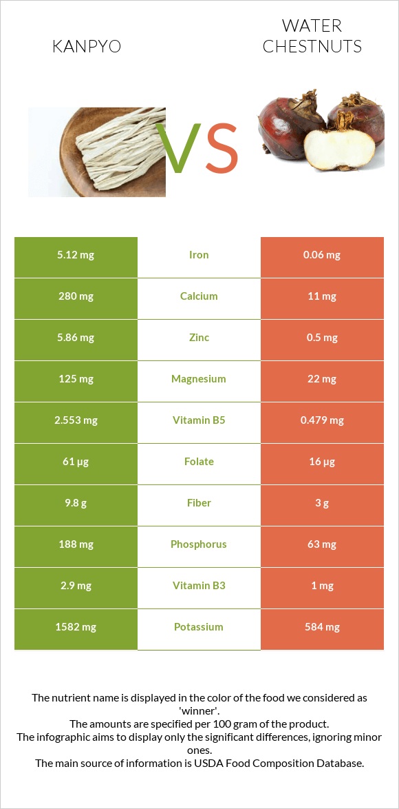 Kanpyo vs Water chestnuts infographic
