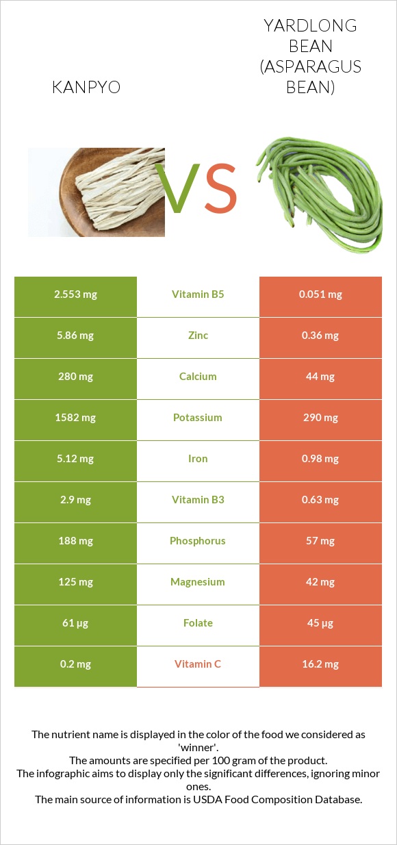 Kanpyo vs Yardlong bean (Asparagus bean) infographic