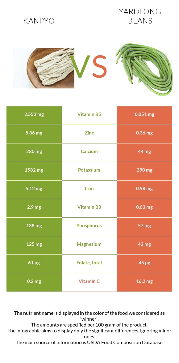 Kanpyo vs Yardlong bean (Asparagus bean) infographic