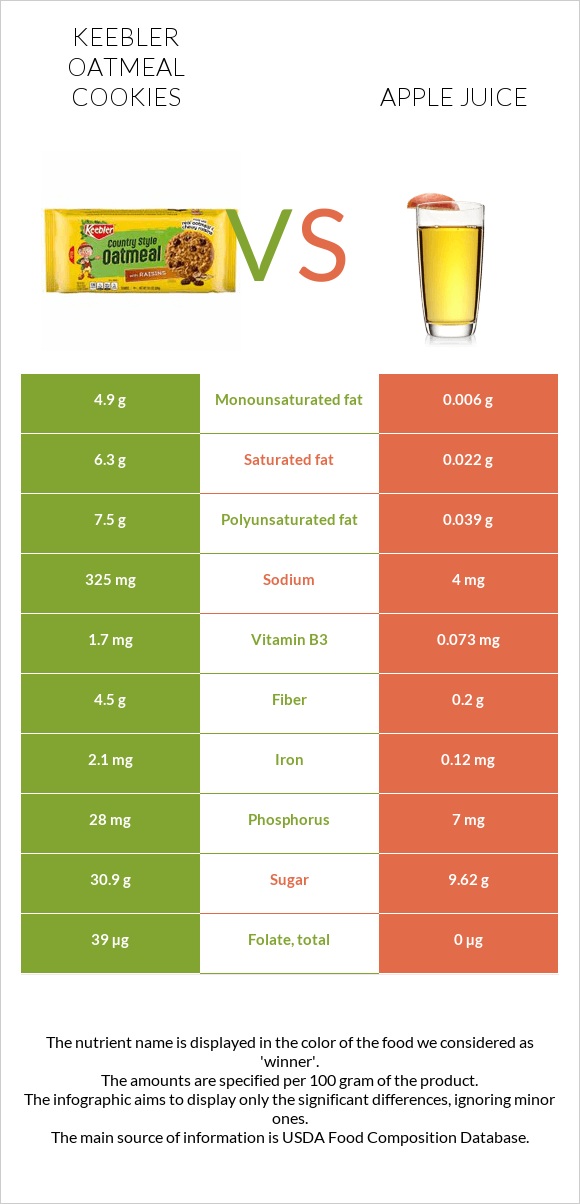 Keebler Oatmeal Cookies vs Apple juice infographic