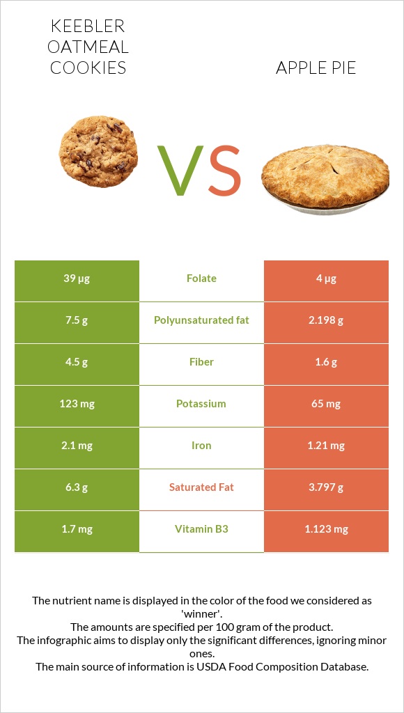 Keebler Oatmeal Cookies vs Apple pie infographic