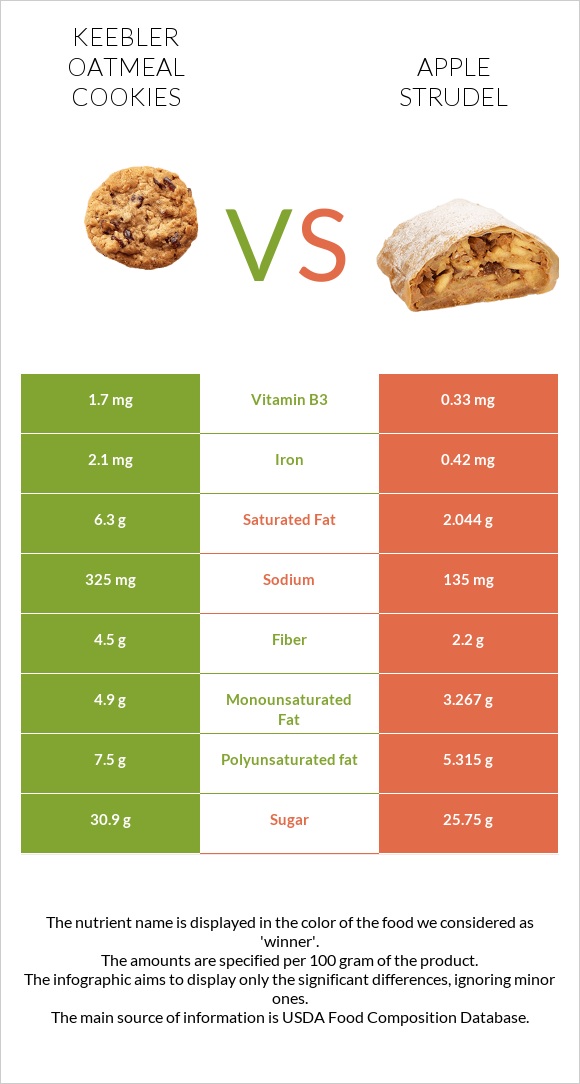 Keebler Oatmeal Cookies vs Խնձորով շտրուդել infographic