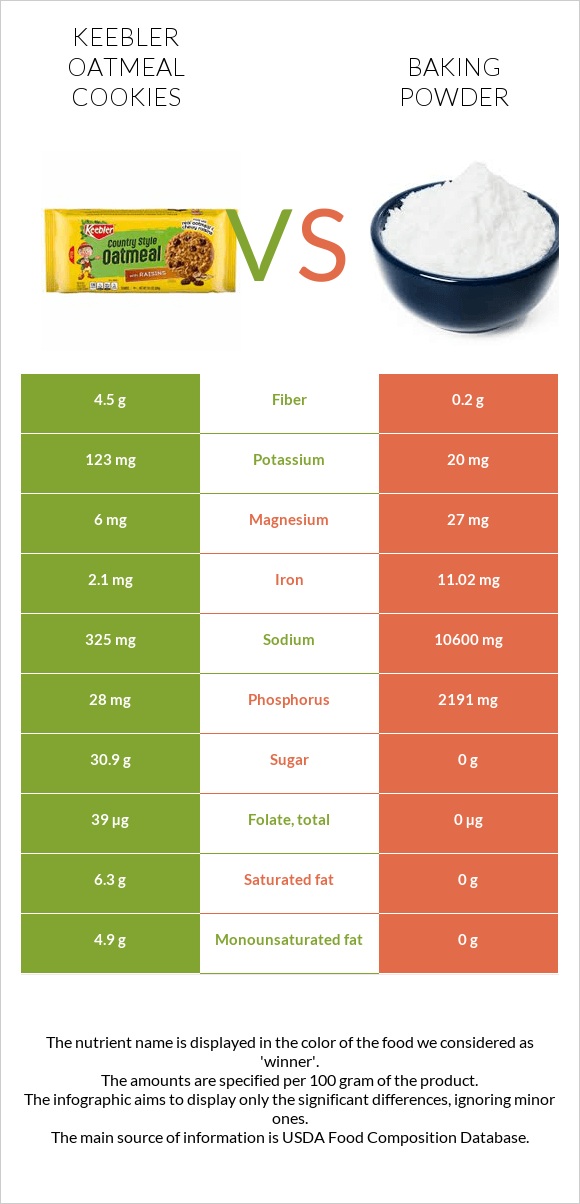 Keebler Oatmeal Cookies vs Baking powder infographic