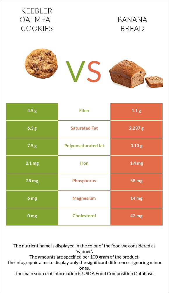 Keebler Oatmeal Cookies vs Banana bread infographic