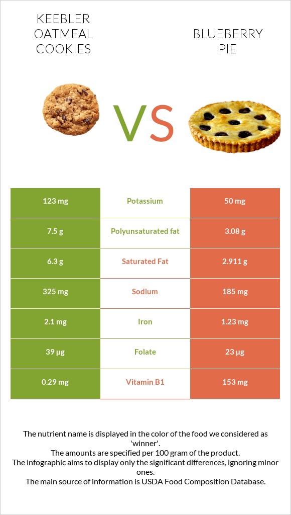 Keebler Oatmeal Cookies vs Blueberry pie infographic
