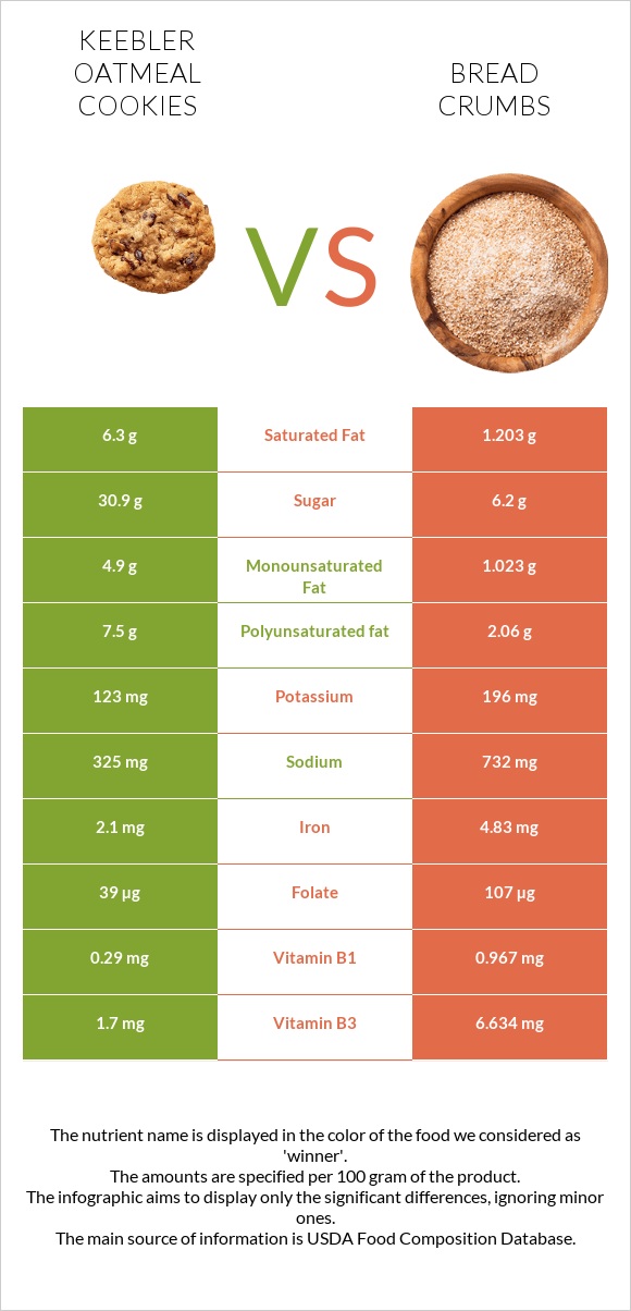 Keebler Oatmeal Cookies vs Bread crumbs infographic