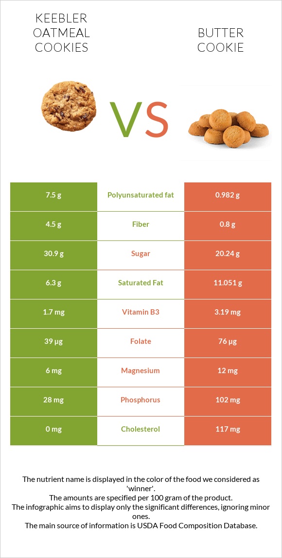 Keebler Oatmeal Cookies vs Փխրուն թխվածքաբլիթ infographic