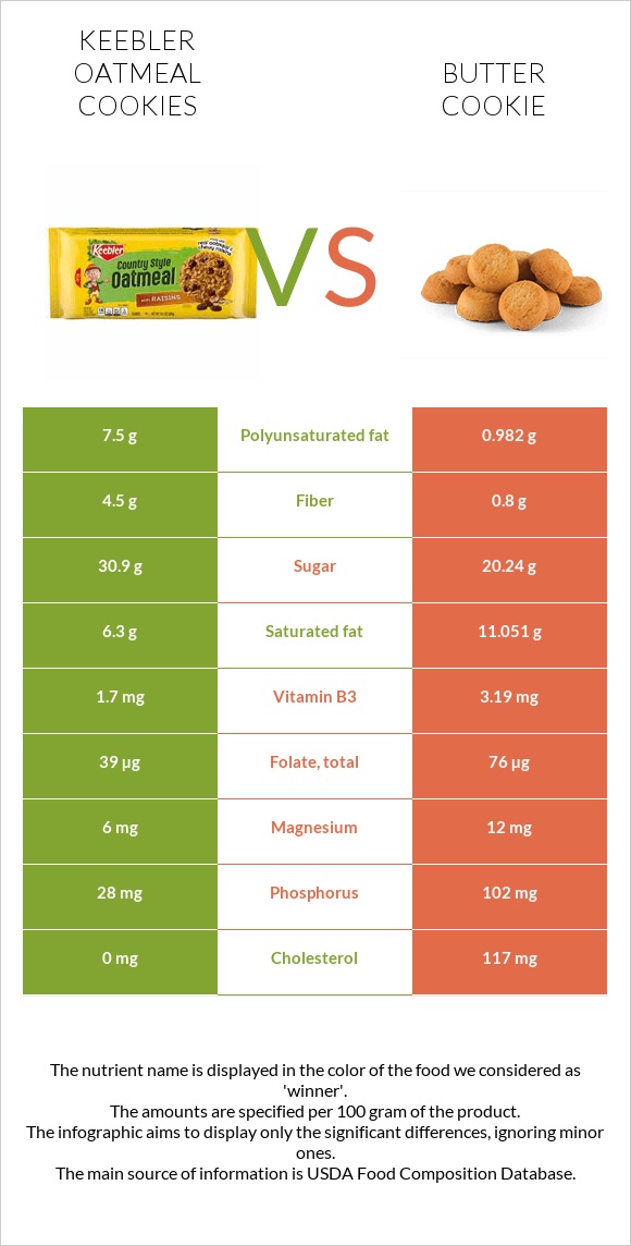 Keebler Oatmeal Cookies vs Փխրուն թխվածքաբլիթ infographic