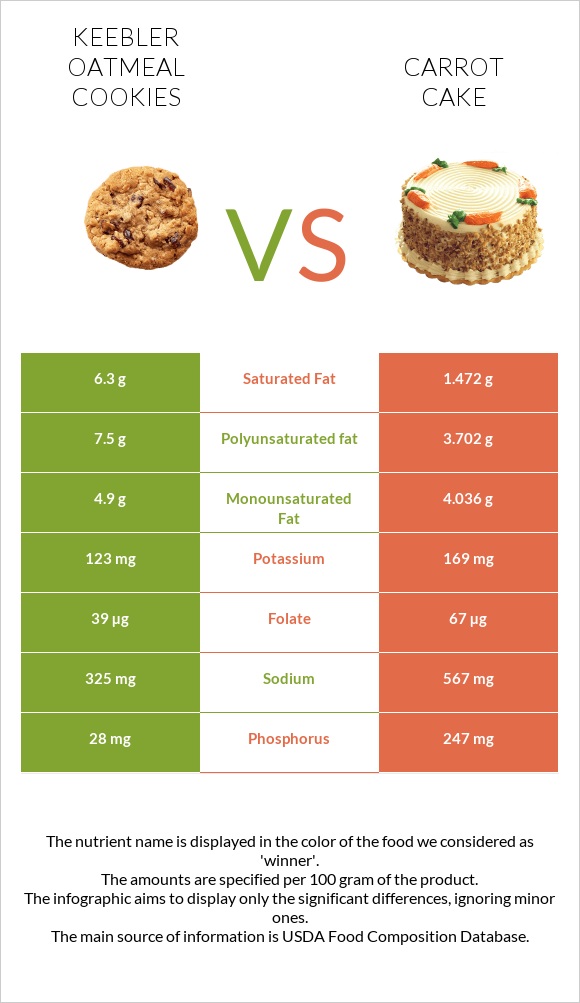 Keebler Oatmeal Cookies vs Carrot cake infographic