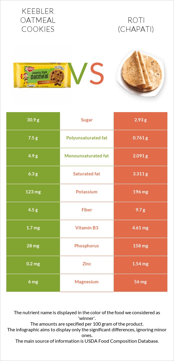 Keebler Oatmeal Cookies vs Roti (Chapati) infographic