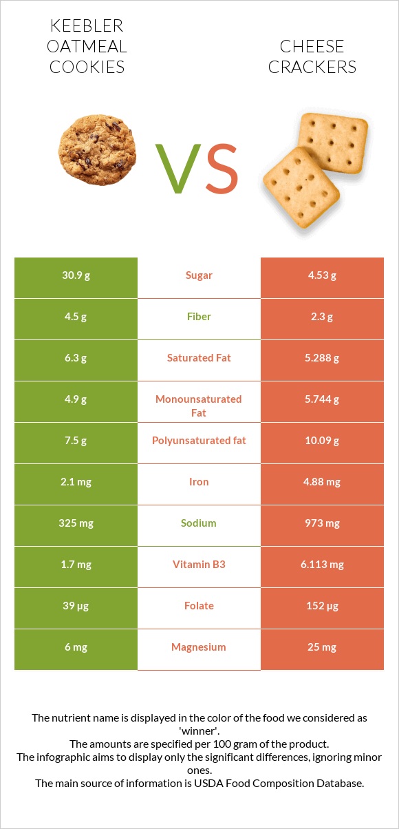 Keebler Oatmeal Cookies vs Cheese crackers infographic