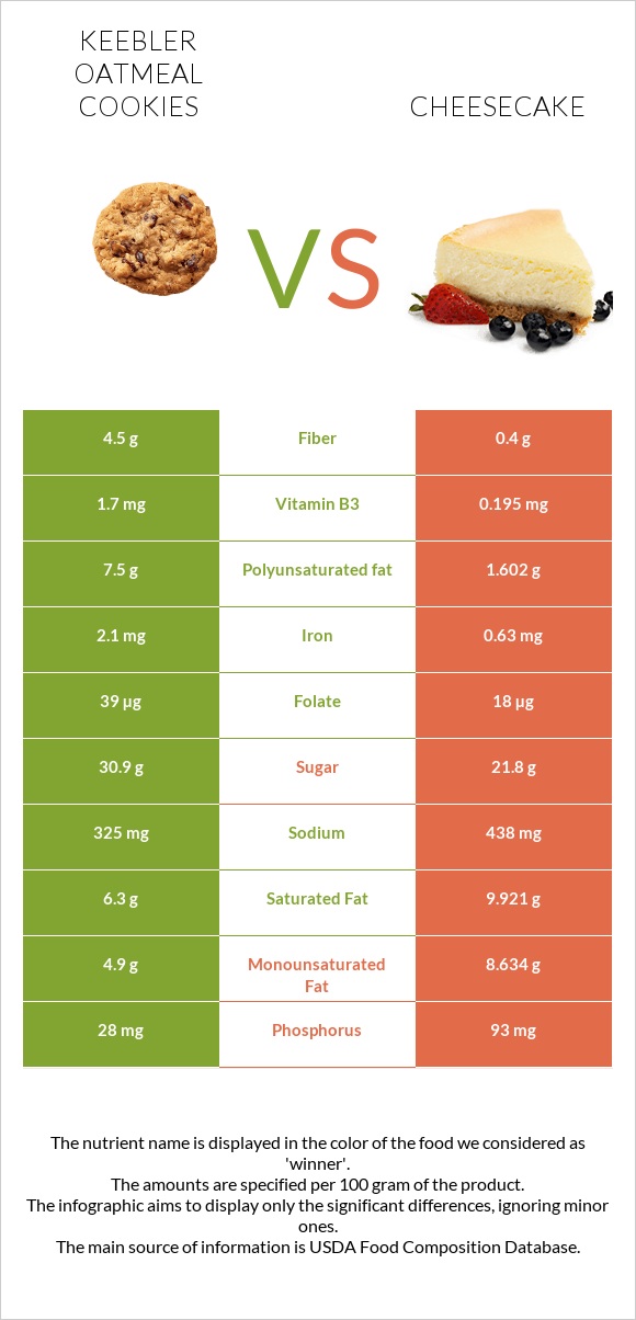 Keebler Oatmeal Cookies vs Cheesecake infographic
